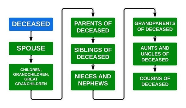 Probate Without a Will Intestate Administration Gilbert